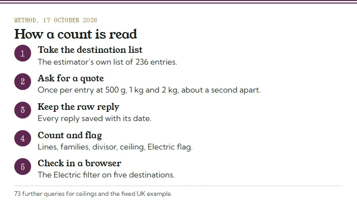 Five method steps: take the destination list, ask for a quote at three weights, keep the raw reply, count lines and flags, check the Electric filter in a browser
