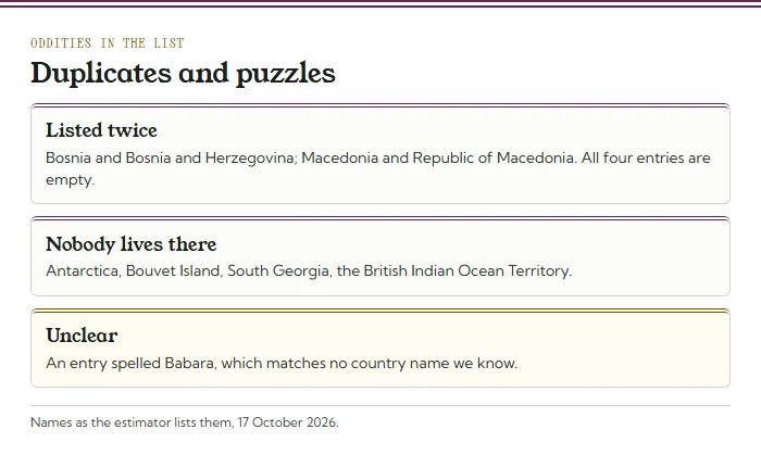 Three cards: entries listed twice (Bosnia, Macedonia), uninhabited territories, and an unclear entry spelled Babara