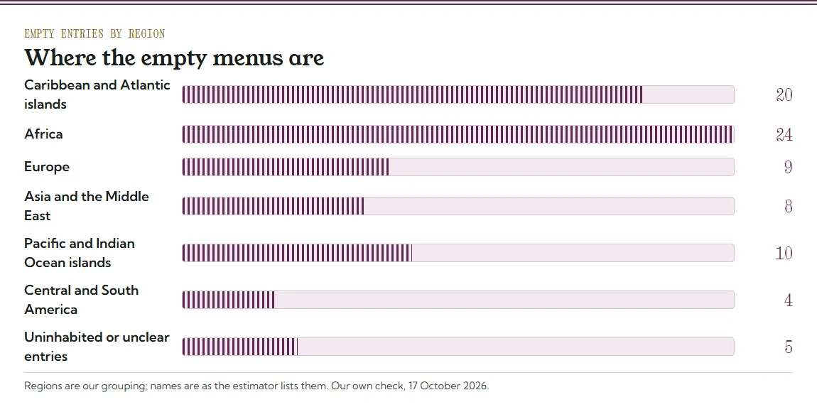 Bar chart of empty entries by region: Caribbean and Atlantic islands 20, Africa 24, Europe 9, Asia and the Middle East 8, Pacific and Indian Ocean islands 10, Central and South America 4, uninhabited or unclear 5