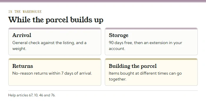 Four cards for the warehouse stage: arrival check and weight, 90 days free storage, no-reason returns within 7 days, items bought at different times can share a parcel