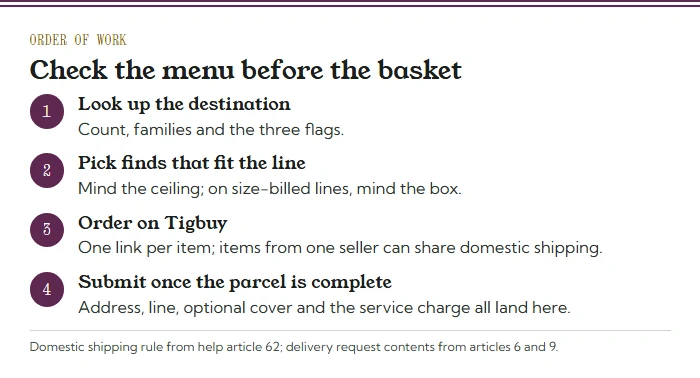 Four steps: look up the destination, pick finds that fit the line, order on Tigbuy, submit the delivery request once the parcel is complete