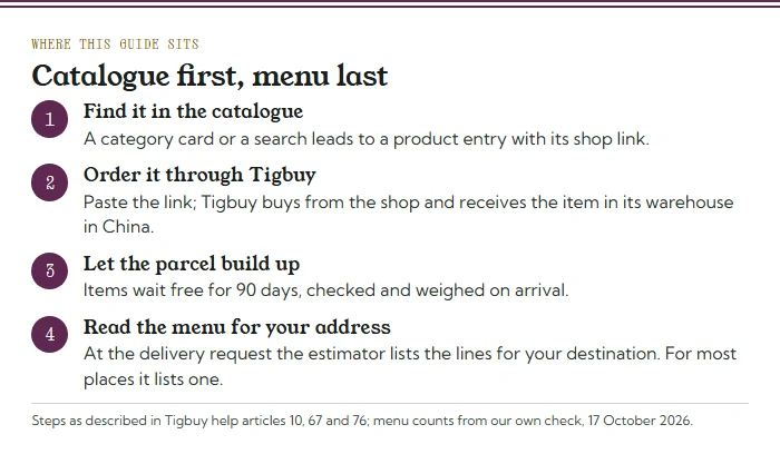 Four steps from a catalogue entry to the shipping menu: find, order through Tigbuy, wait in the warehouse, read the lines offered for your address