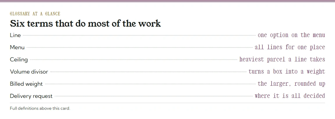 Menu card of six key terms: line, menu, ceiling, volume divisor, billed weight, delivery request