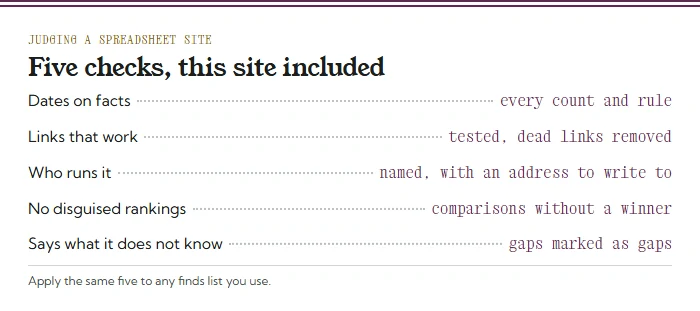 Menu card of five checks for a spreadsheet site: dates on facts, links that work, who runs it, no disguised rankings, says what it does not know