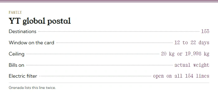 Menu card for the YT global postal family: 153 destinations, 12 to 22 days, 20 kg or 19.998 kg ceiling, actual weight, open under the Electric filter
