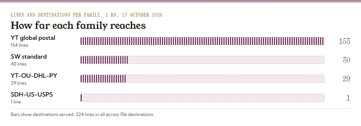Bar chart of destinations per line family: YT global postal 153, SW standard 30, YT-OU-DHL-PY 29, SDH-US-USPS 1