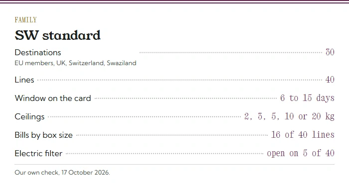 Menu card for the SW standard family: 30 destinations, 40 lines, 6 to 15 days, ceilings of 2 to 20 kg, 16 lines bill by box size, 5 open under the Electric filter