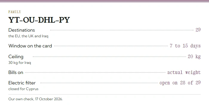 Menu card for the YT-OU-DHL-PY family: 29 destinations, 7 to 15 days, 20 kg ceiling (30 kg for Iraq), actual weight, open under the Electric filter except for Cyprus