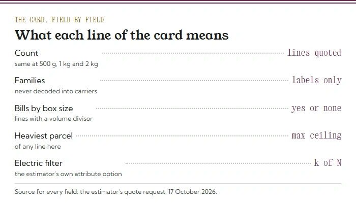 Menu card explaining the five fields on a lookup card: count, families, bills by box size, heaviest parcel, Electric filter