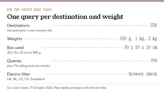 Menu card of the method: 236 destinations, three weights, a 30 x 20 x 10 cm box, 708 queries plus 73 checks, Electric filter checked in a browser