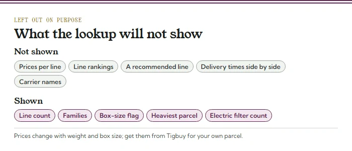 Two groups of chips: not shown (prices per line, rankings, a recommended line, delivery times side by side, carrier names) and shown (count, families, box-size flag, heaviest parcel, Electric filter count)