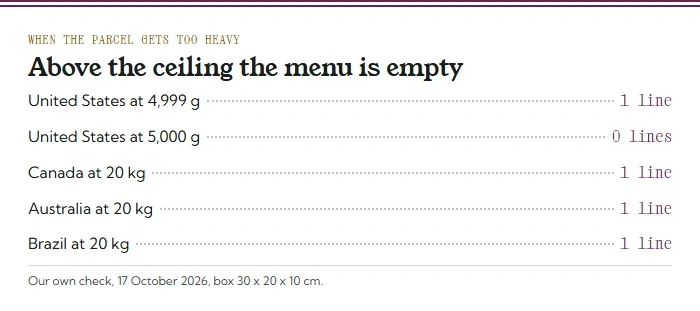 Menu card of ceiling checks: United States 1 line at 4,999 g and 0 at 5,000 g; Canada, Australia and Brazil still 1 line at 20 kg
