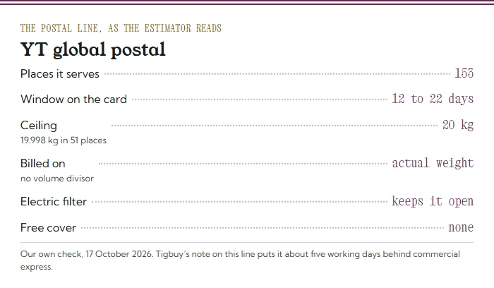 Menu card for the YT global postal line: 153 places, 12 to 22 days, 20 kg ceiling (19.998 kg in 51 places), actual weight, kept by the Electric filter, no free cover