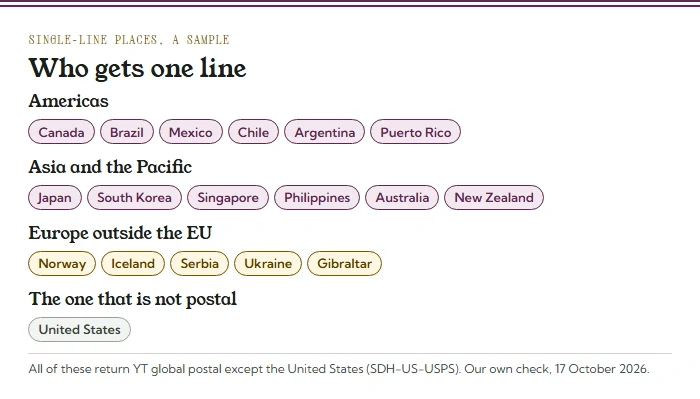 Chips listing sample single-line destinations by region, with the United States set apart as the only one not on the postal line