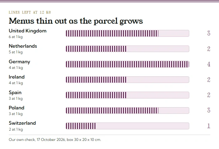 Bar chart of lines left at 12 kg: UK 3, Netherlands 2, Germany 4, Ireland 2, Spain 2, Poland 3, Switzerland 1