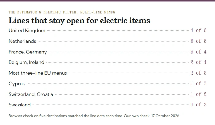 Menu card of lines kept by the Electric filter: UK 4 of 6, Netherlands 3 of 5, France and Germany 3 of 4, Belgium and Ireland 2 of 4, most EU 2 of 3, Cyprus 1 of 3, Switzerland and Croatia 1 of 2, Swaziland 0 of 2