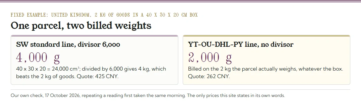 Two cards: SW standard line with divisor 6,000 bills the box as 4,000 g at 425 CNY; YT-OU-DHL-PY line bills 2,000 g at 262 CNY