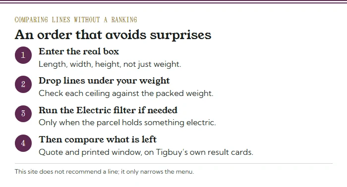 Four steps for comparing lines: enter the real box, drop lines under your weight, run the Electric filter if needed, then compare what is left