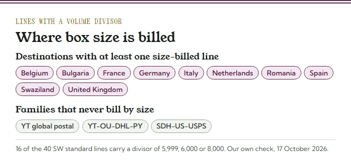 Chips naming the ten destinations with a size-billed line, and the three families that never bill by box size