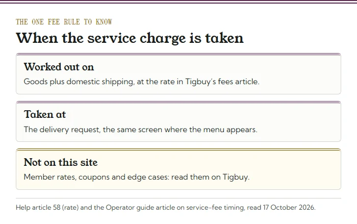Three cards: the service charge is worked out on goods plus domestic shipping, taken at the delivery request, and its member rates and coupons are not covered here