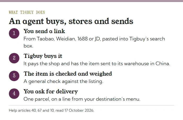 Four steps of what Tigbuy does: you send a link, Tigbuy buys the item, it is checked and weighed in the warehouse, you ask for delivery on a line from your menu