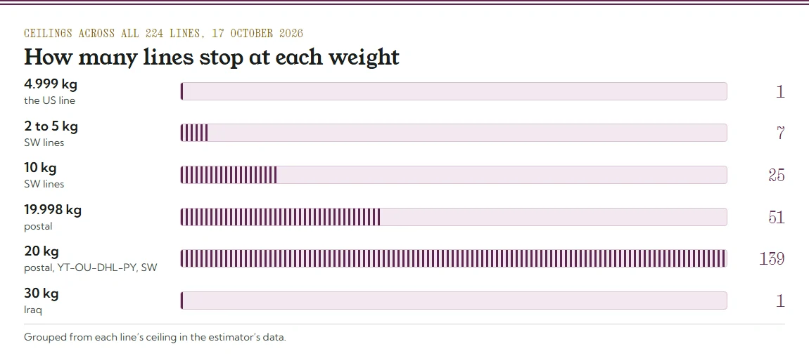 Bar chart of line ceilings: 1 line at 4.999 kg, 7 at 2 to 5 kg, 25 at 10 kg, 51 at 19.998 kg, 139 at 20 kg, 1 at 30 kg
