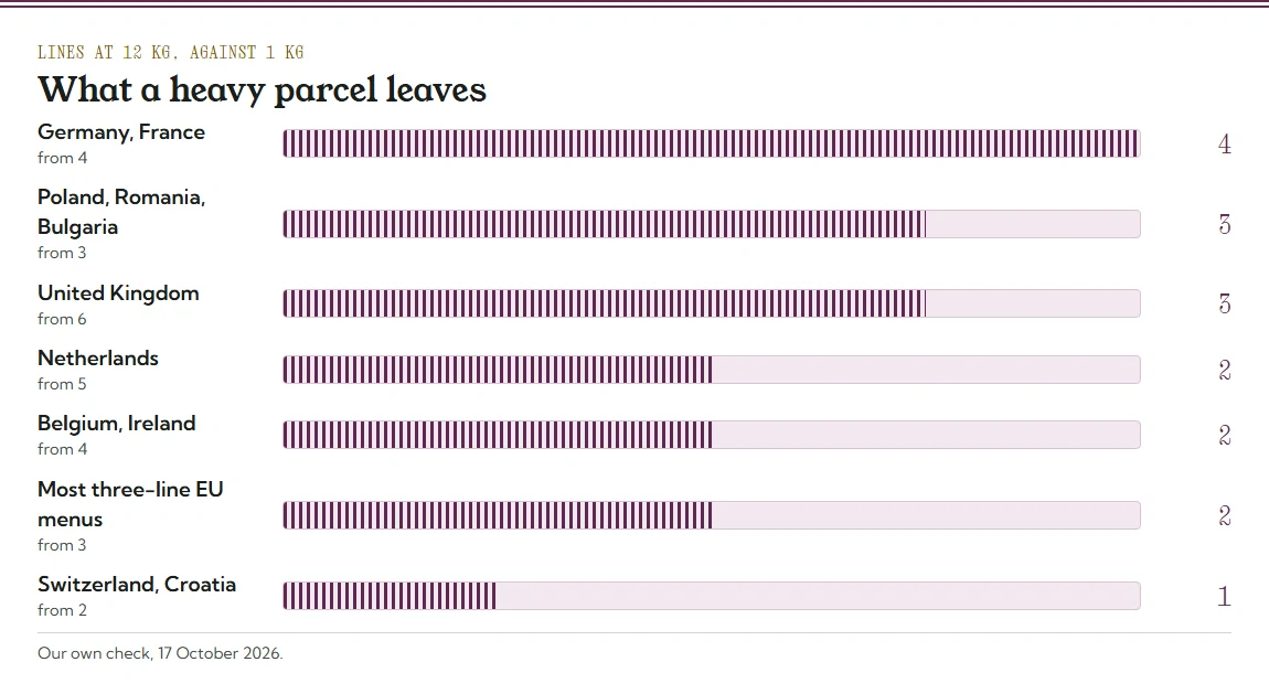Bar chart of lines left at 12 kg: Germany and France 4, Poland, Romania and Bulgaria 3, UK 3, Netherlands 2, Belgium and Ireland 2, most EU 2, Switzerland and Croatia 1