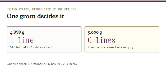 Two cards: at 4,999 g the US menu has one line; at 5,000 g it has none